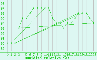 Courbe de l'humidit relative pour Sherkin Island