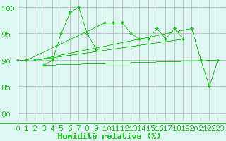 Courbe de l'humidit relative pour Capo Caccia