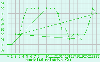 Courbe de l'humidit relative pour Bujarraloz