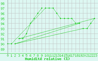 Courbe de l'humidit relative pour Cap de la Hague (50)