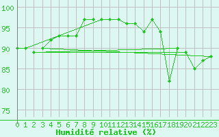 Courbe de l'humidit relative pour Chteaudun (28)