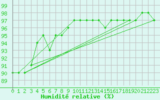 Courbe de l'humidit relative pour Bedford