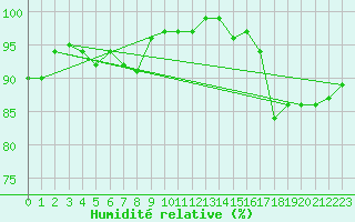 Courbe de l'humidit relative pour Saint-Michel-Mont-Mercure (85)