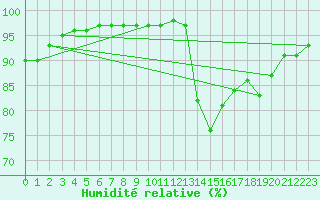Courbe de l'humidit relative pour Mont-Rigi (Be)