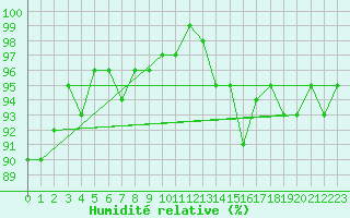 Courbe de l'humidit relative pour Berson (33)