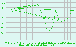 Courbe de l'humidit relative pour Sgur-le-Chteau (19)