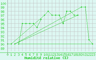 Courbe de l'humidit relative pour Brescia / Ghedi