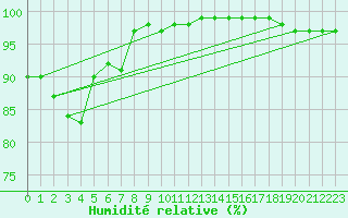 Courbe de l'humidit relative pour Culdrose