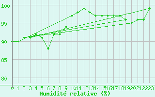 Courbe de l'humidit relative pour Landivisiau (29)