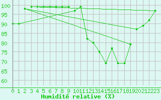 Courbe de l'humidit relative pour Formigures (66)