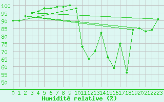 Courbe de l'humidit relative pour Rocroi (08)