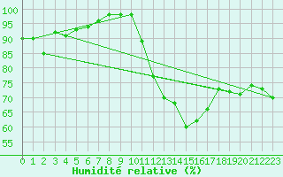 Courbe de l'humidit relative pour Elsenborn (Be)