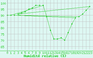 Courbe de l'humidit relative pour Saint-Sulpice-de-Pommiers (33)