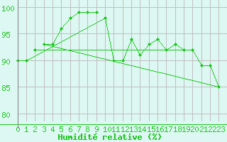 Courbe de l'humidit relative pour Tammisaari Jussaro