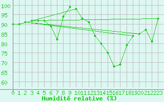 Courbe de l'humidit relative pour Cornus (12)