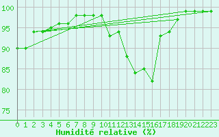 Courbe de l'humidit relative pour Argers (51)