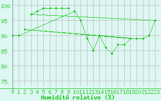 Courbe de l'humidit relative pour Rennes (35)