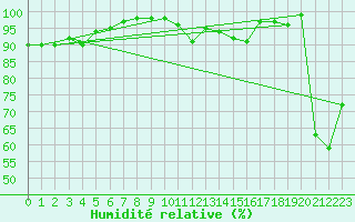 Courbe de l'humidit relative pour Brianon (05)