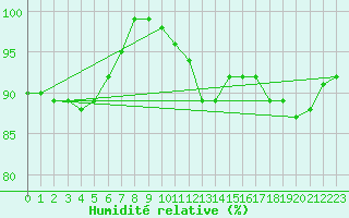 Courbe de l'humidit relative pour Berlin-Dahlem