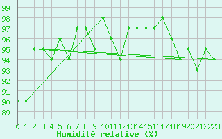 Courbe de l'humidit relative pour Luedge-Paenbruch
