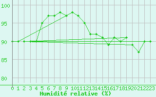 Courbe de l'humidit relative pour Aboyne