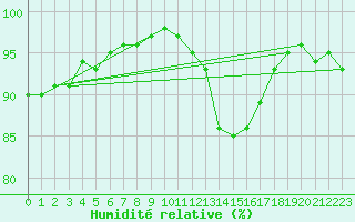 Courbe de l'humidit relative pour Lannion (22)