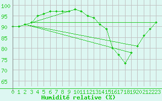 Courbe de l'humidit relative pour Saint-Bonnet-de-Four (03)