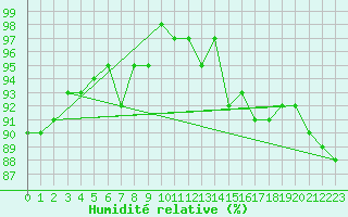 Courbe de l'humidit relative pour Lannion (22)