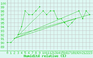 Courbe de l'humidit relative pour Toussus-le-Noble (78)