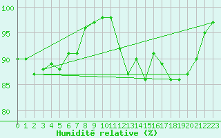 Courbe de l'humidit relative pour Lons-le-Saunier (39)