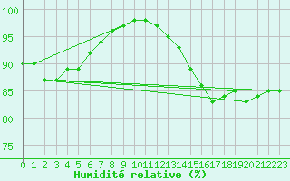 Courbe de l'humidit relative pour Albert-Bray (80)