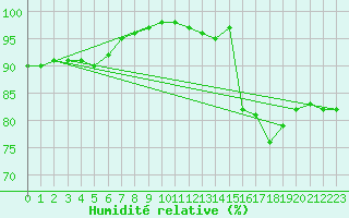 Courbe de l'humidit relative pour Le Havre - Octeville (76)