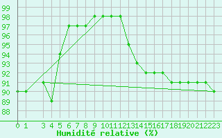 Courbe de l'humidit relative pour Drogden