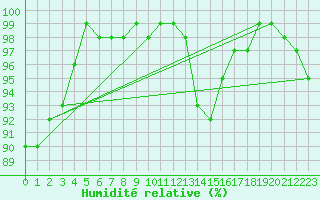 Courbe de l'humidit relative pour Angers-Marc (49)