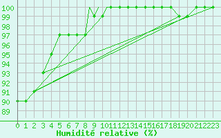 Courbe de l'humidit relative pour Shoream (UK)