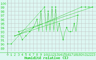 Courbe de l'humidit relative pour Hawarden