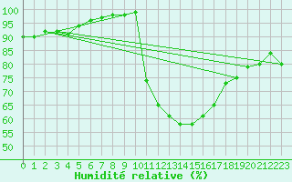 Courbe de l'humidit relative pour Orange (84)
