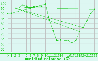 Courbe de l'humidit relative pour Ploeren (56)