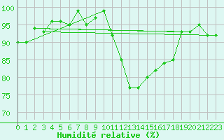 Courbe de l'humidit relative pour Connerr (72)