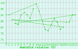 Courbe de l'humidit relative pour Mont-Aigoual (30)