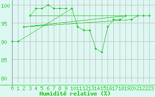 Courbe de l'humidit relative pour Saalbach