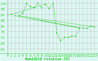 Courbe de l'humidit relative pour Kernascleden (56)