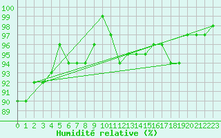 Courbe de l'humidit relative pour Cuprija