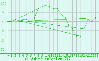 Courbe de l'humidit relative pour Hallhaaxaasen