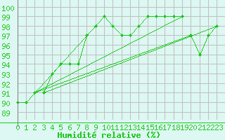 Courbe de l'humidit relative pour Herstmonceux (UK)