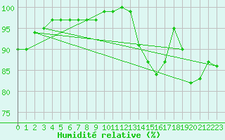 Courbe de l'humidit relative pour Coimbra / Cernache