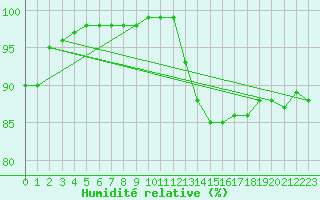 Courbe de l'humidit relative pour Lobbes (Be)