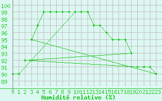 Courbe de l'humidit relative pour Besanon (25)