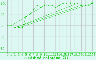 Courbe de l'humidit relative pour Ernage (Be)