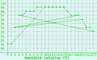 Courbe de l'humidit relative pour Le Touquet (62)